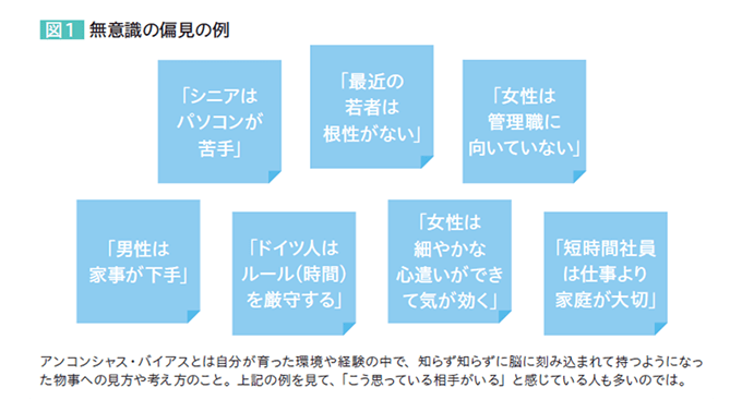 図1 無意識の偏見の例 「シニアはパソコンが苦手」「最近の若者は根性がない」「女性は管理職に向いていない」「男性は家事が下手」「ドイツ人はルール（時間）を厳守する」「女性は細やかな心遣いができて気が効く「短時間社員は仕事より家庭が大切」 アンコンシャス・バイアスとは自分が育った環境や経験の中で、知らず知らずに脳に刻み込まれて持つようになった物事への見方や考え方のこと。上記の例を見て、「こう思っている相手がいる」と感じている人も多いのでは。